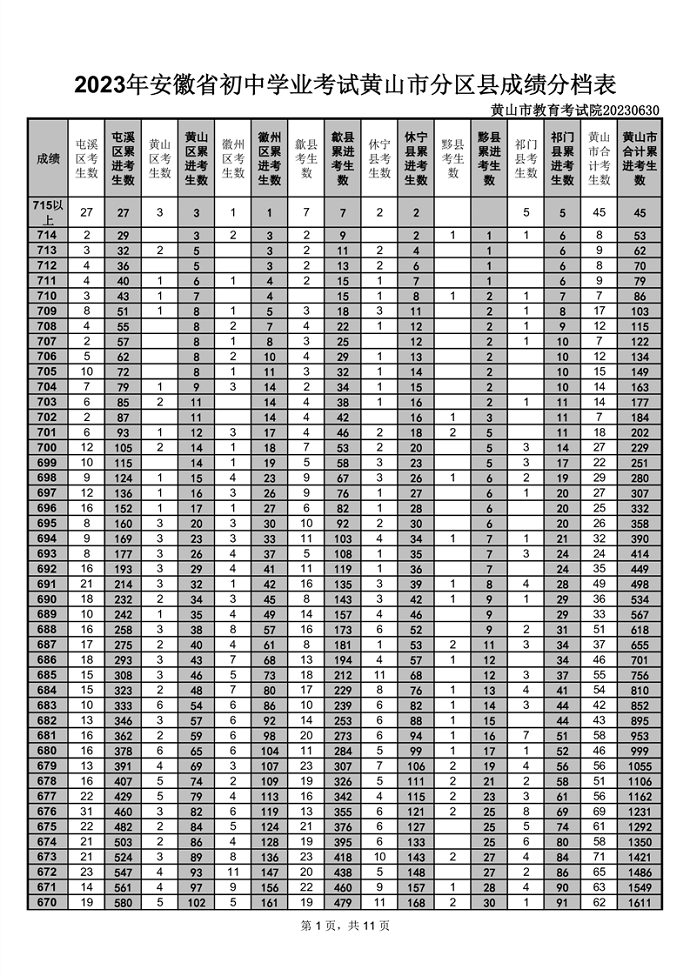 2023黄山中考一分一段表 中考成绩排名