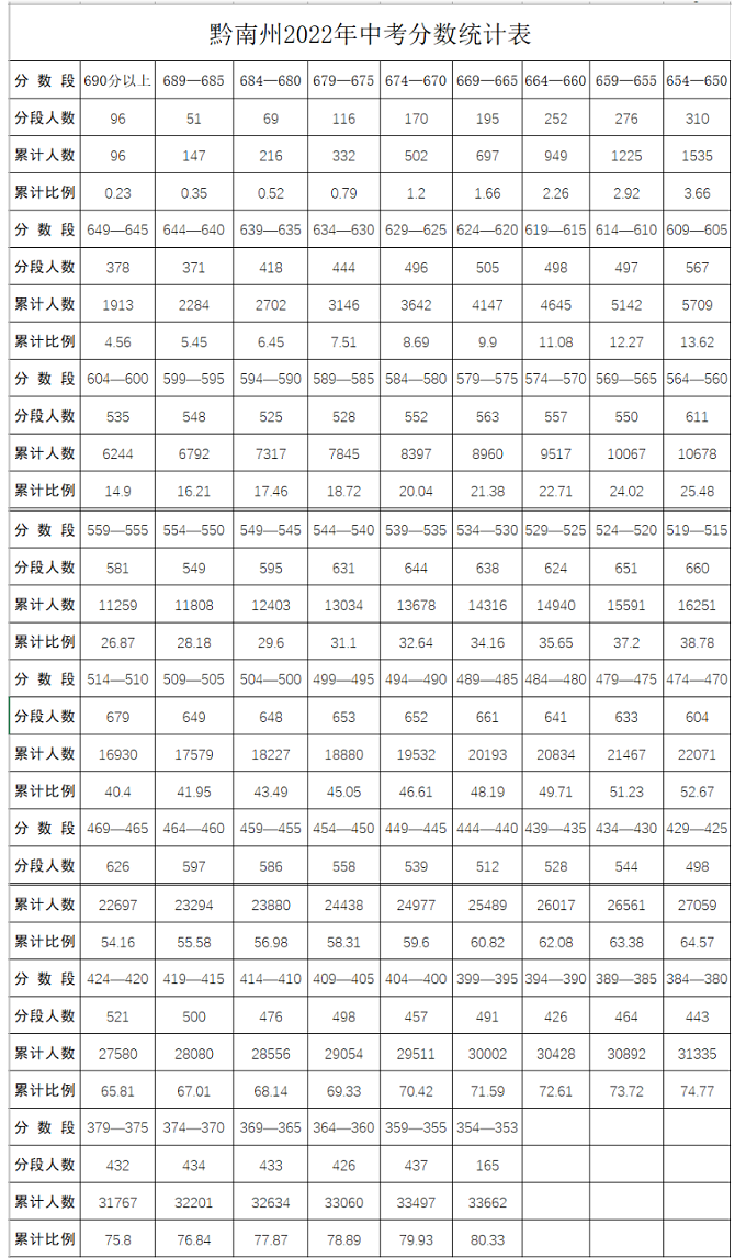 2023年贵州黔南州中考分数线统计表