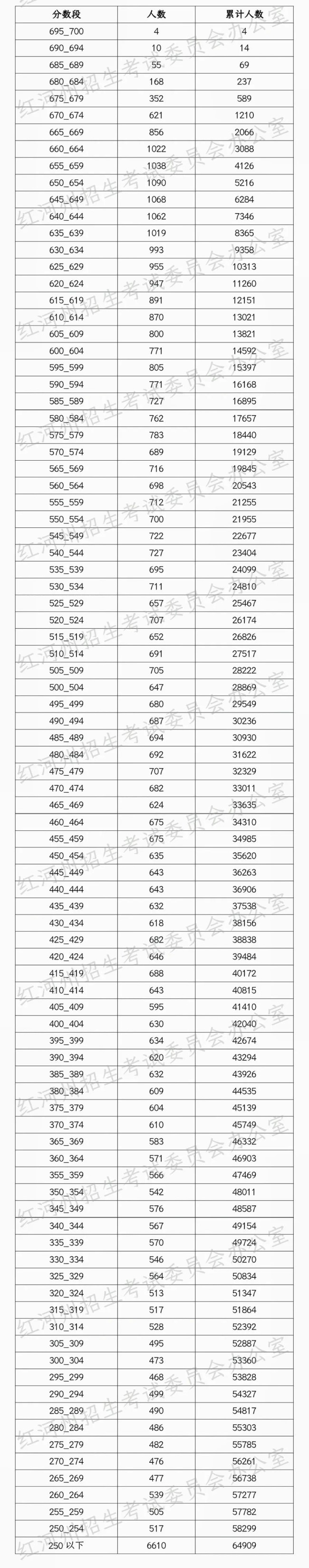 2023红河中考分数段统计表 中考成绩排名