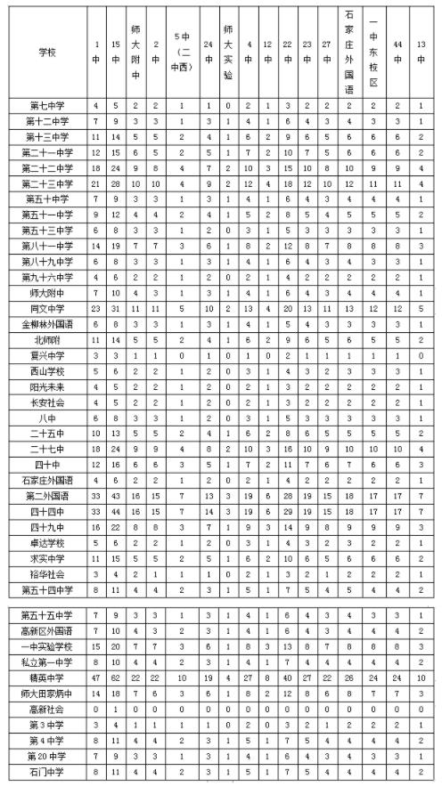 2021年石家庄高中段教育招生计划