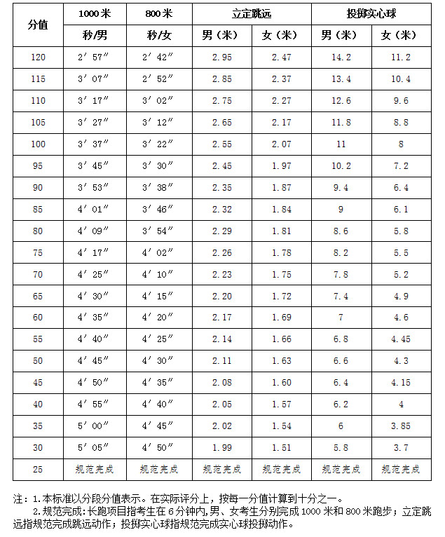 2021汕头中考体育评分标准