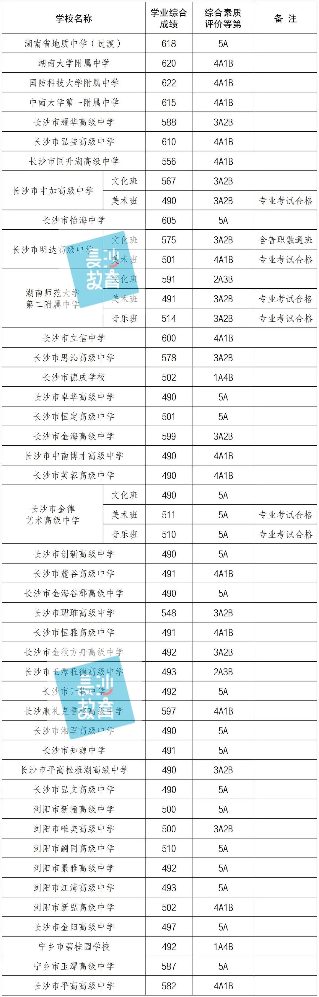 2023年长沙城区中考第三批普高录取分数线