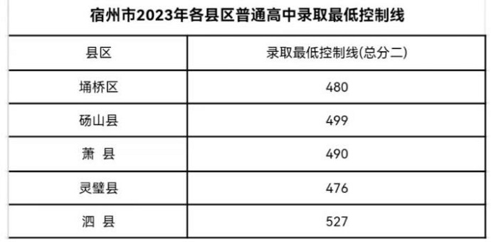 2023宿州中考最低录取分数线公布