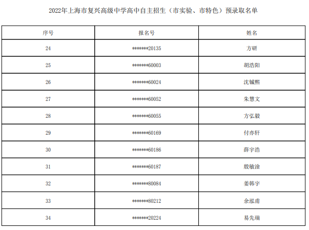 2022上海市复兴高级中学自主招生预录取学生名单