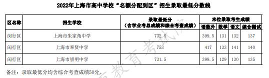 2022上海闵行区中考名额分配到区招生最低分数线