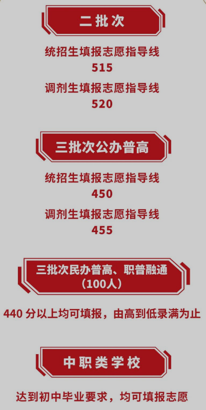 2023成都新都区中考录取分数线公布