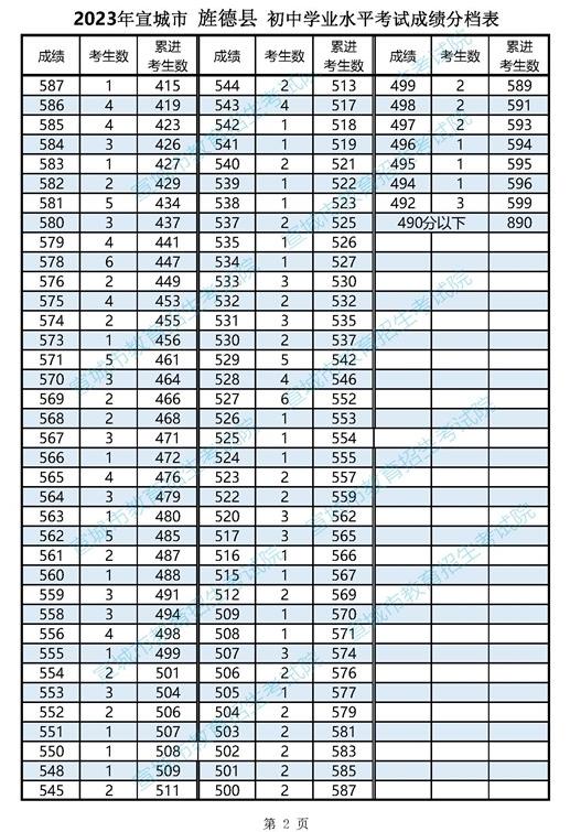 2023宣城旌德县中考一分一段表 中考成绩排名
