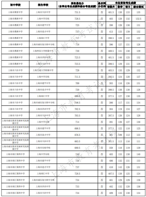 2023上海浦东新区中考名额分配到校最低录取分数线