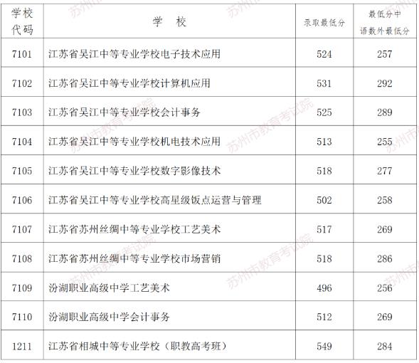 2023年苏州中考职教高考班录取分数线