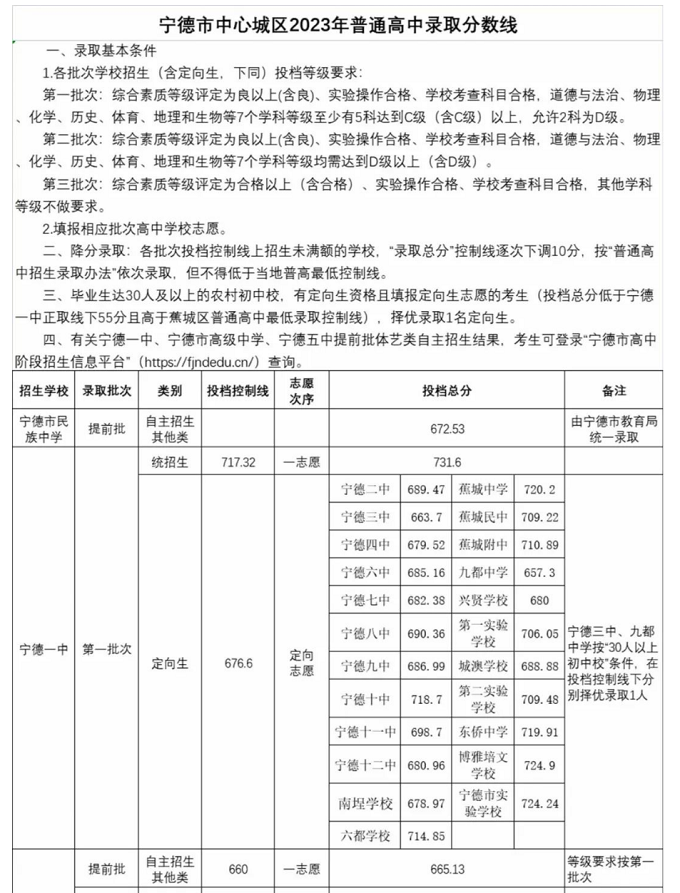 2023年宁德中心城区中考普高录取分数线公布