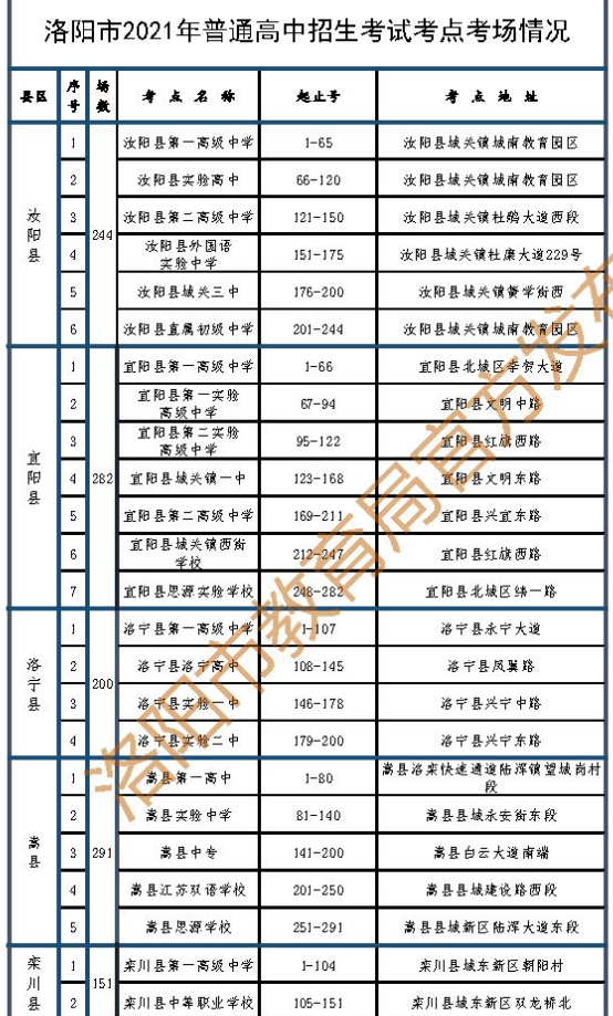 2021洛阳中考考场考点设置