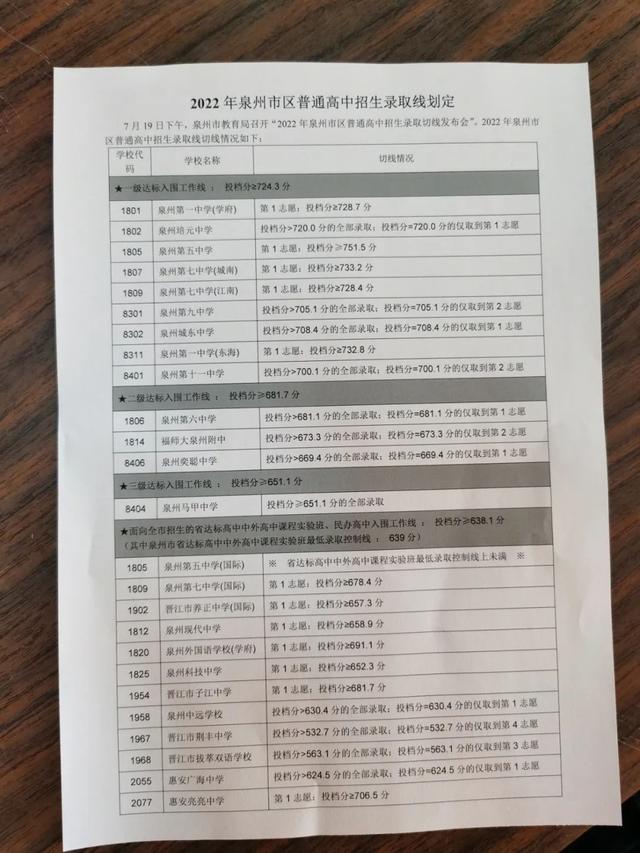 2022福建泉州中考普高录取分数线