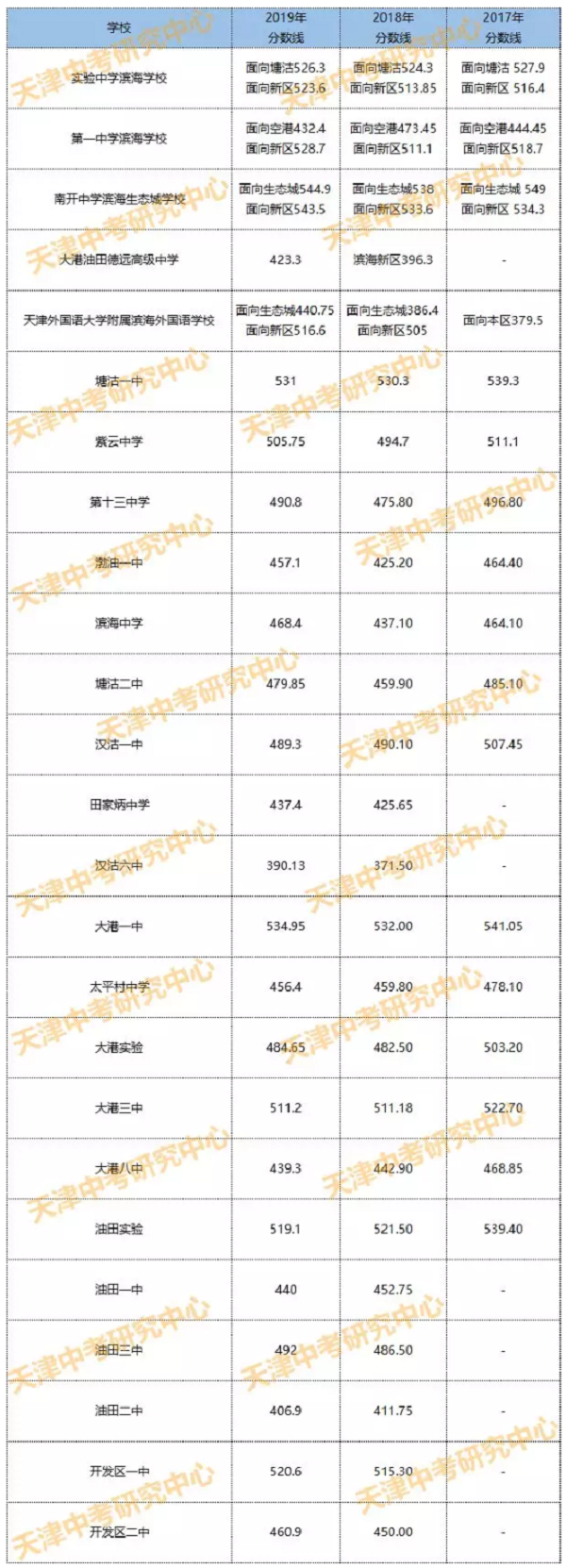 滨海新区普高录取分数线