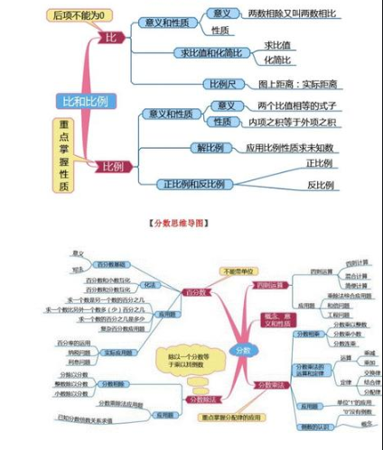 六年级第一单元数学思维导图