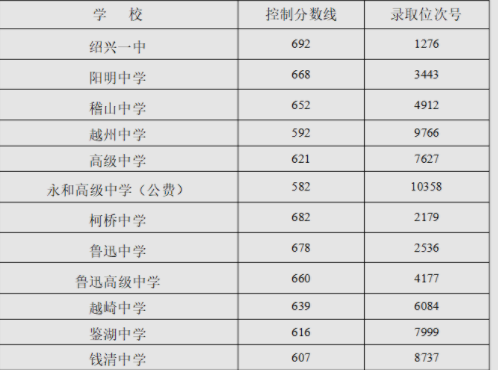 2023年绍兴多少分能上重点高中