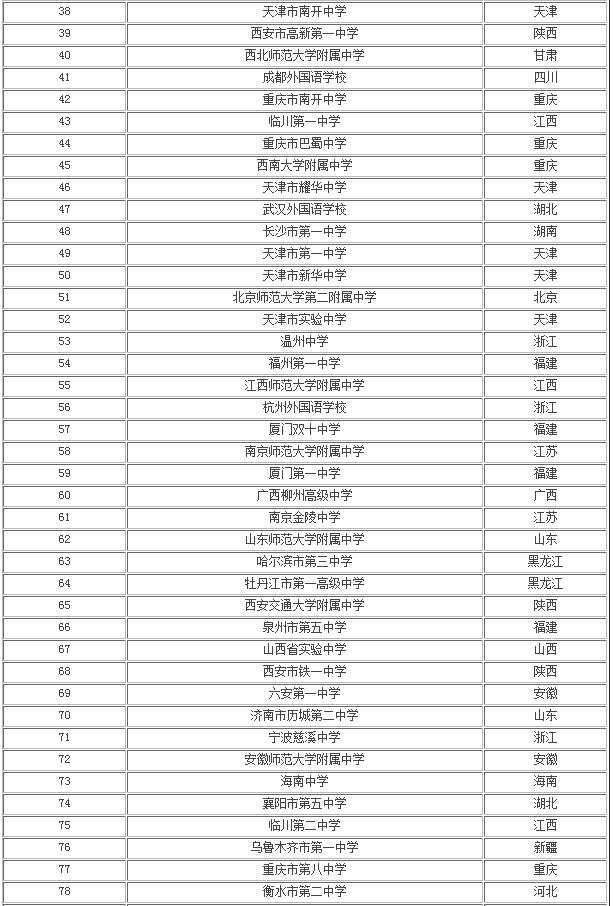 全国百强高中排名