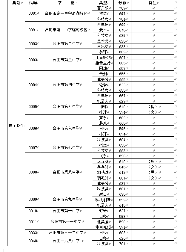 2023合肥中考提前批次录取分数线公布