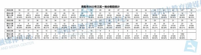 2023贵阳中考一分一段表 中考成绩排名