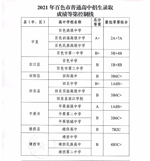 2021广西百色中招录取分数线