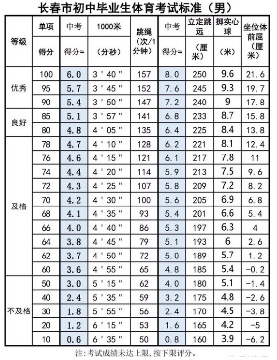 2021长春中考跳绳分值