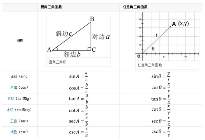 初中数学特殊三角函数值