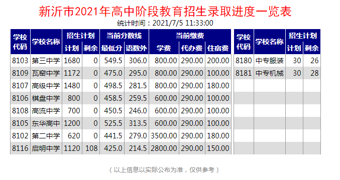 2021江苏徐州新沂各中学录取分数线公布