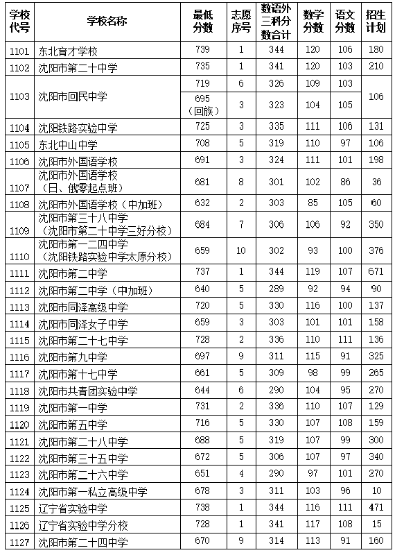 沈阳中考分数线
