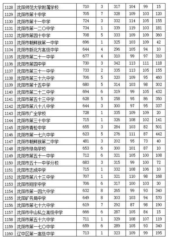 沈阳中考分数线
