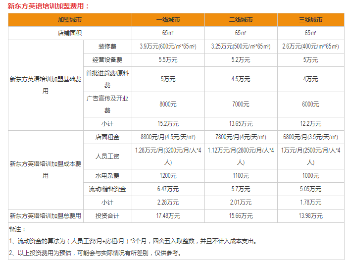 新东方英语培训加盟费