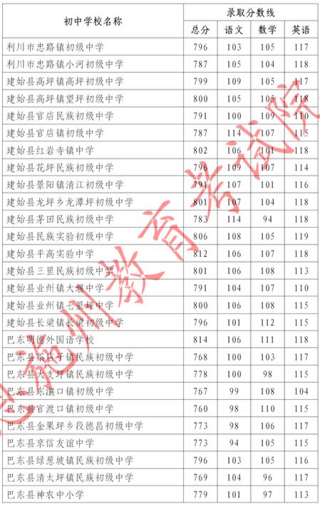 2023恩施高中中考指标到校录取分数线