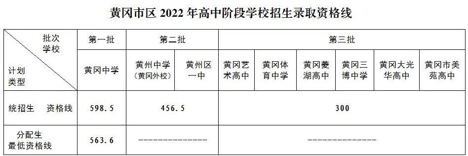 2023年黄冈多少分能上高中