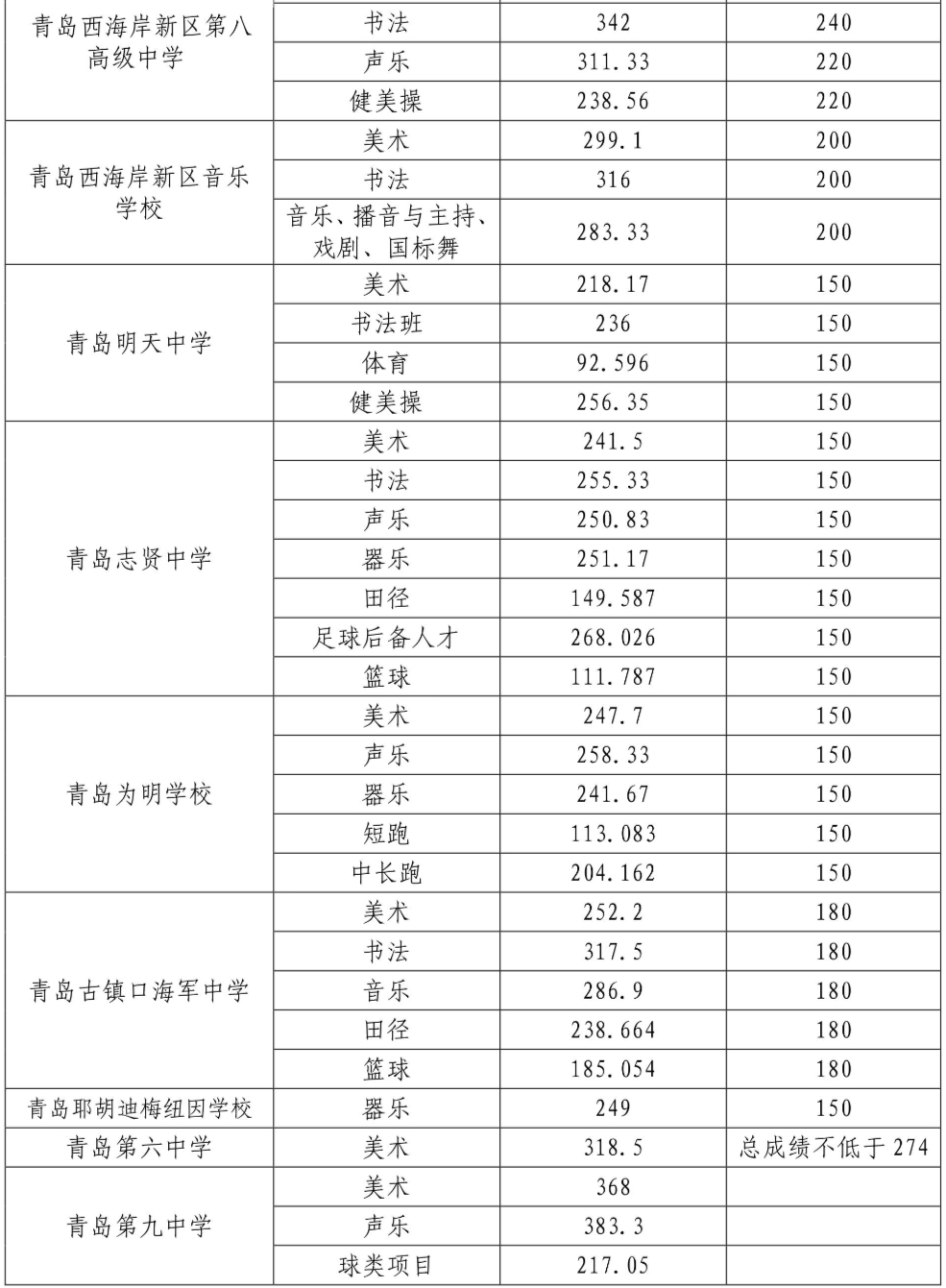 2023青岛西海岸区中考艺术体育特长生录取分数线
