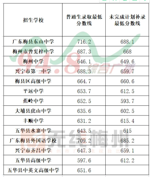 梅州中考第一批高中录取分数线
