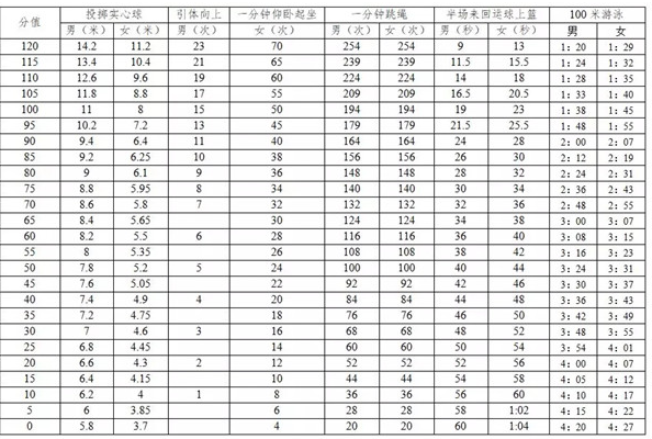2021深圳中考体育跳绳评分标准