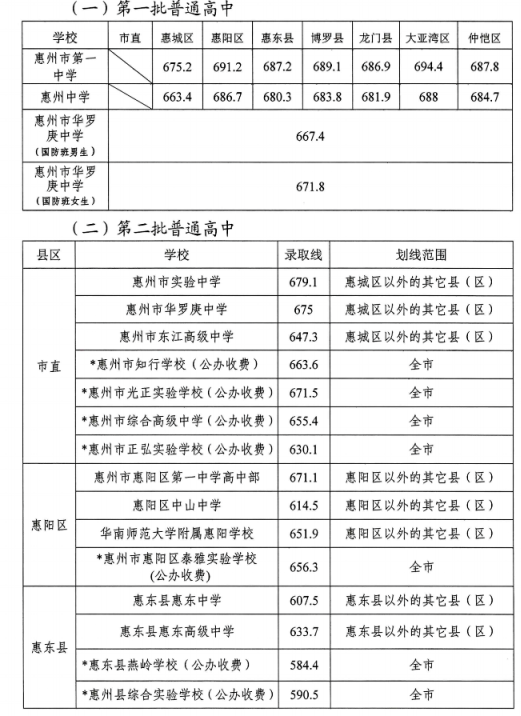 2023惠州中考分数线与录取线