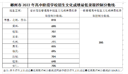 2022郴州中考最低分数线