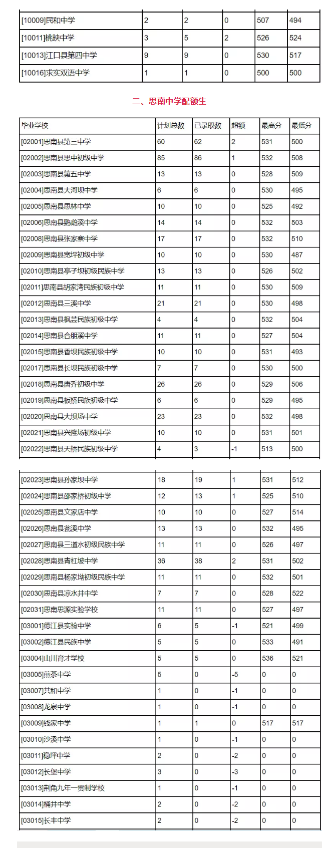 2021年贵州铜仁中考第三、四、五、六号录取情况