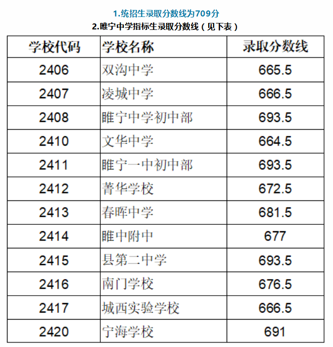 2023徐州睢宁县中考第一批次录取分数线公布
