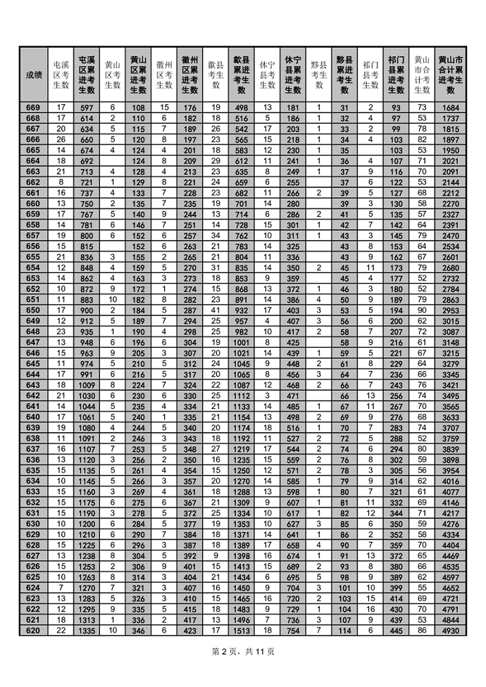2023黄山中考一分一段表 中考成绩排名
