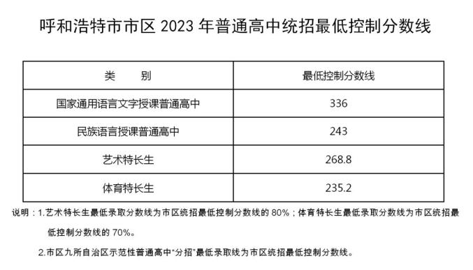 2023呼和浩特中考最低录取分数线公布