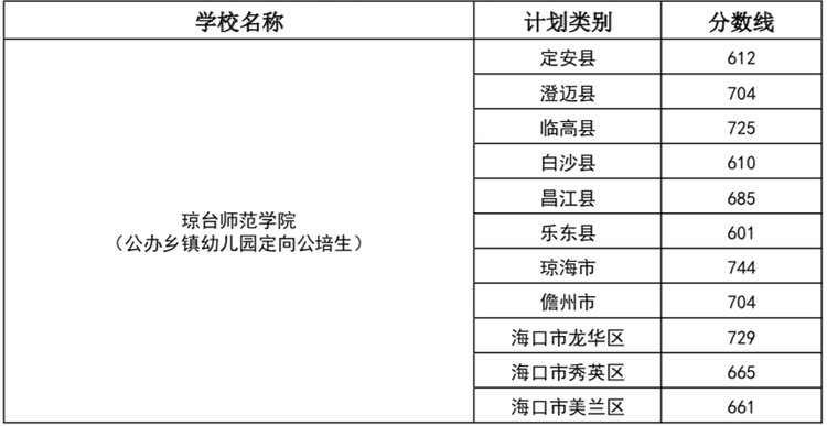 2021海南省中考提前批定向公培生投档分数线