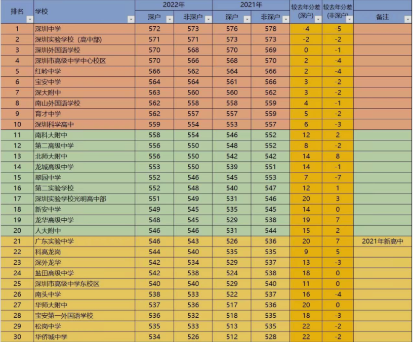 2023年深圳多少分能上重点高中