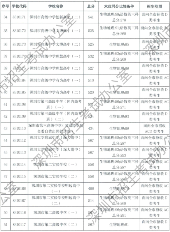 2023年深圳中考录取分数线