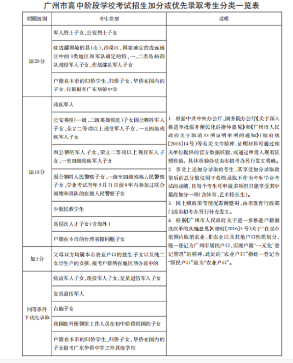 2023年广东广州中考加分政策