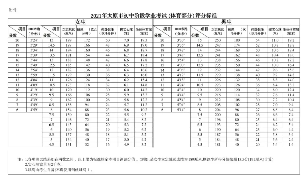 2021太原中考体育项目及评分标准