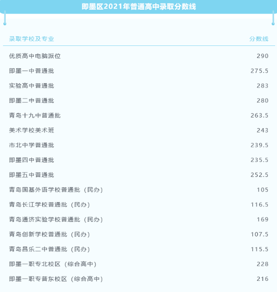 青岛即墨区各高中录取分数线