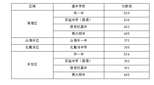 高中多少分录取2022