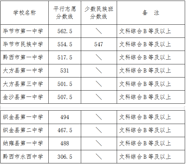 2023毕节中考多少分能上高中
