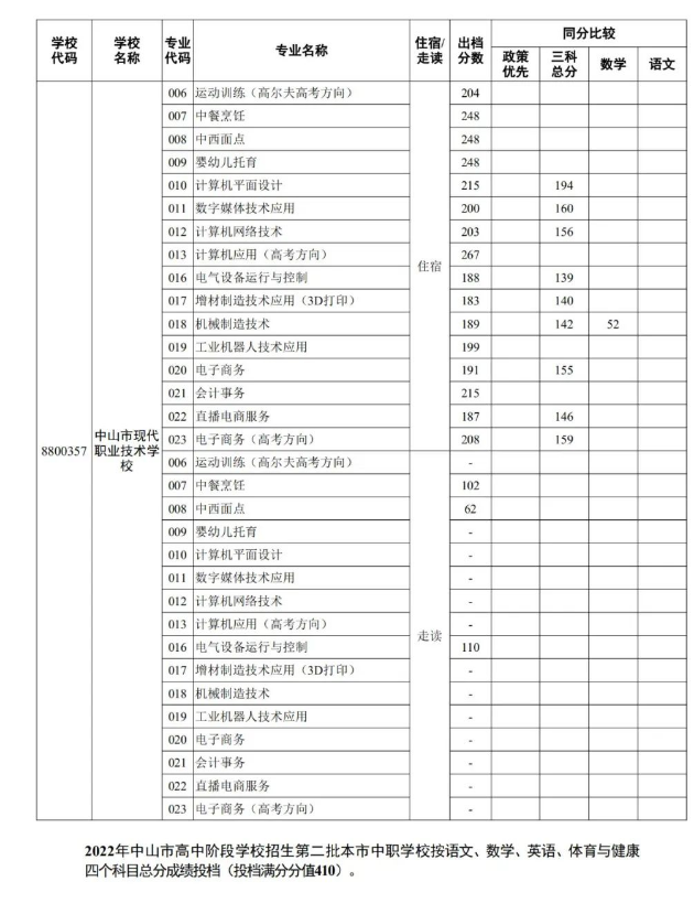 2022中山中考第二批中职学校录取分数线公布
