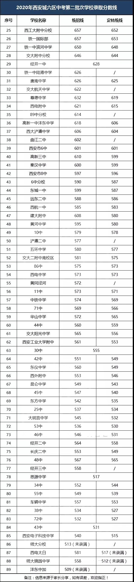 2022西安中考分数线预估